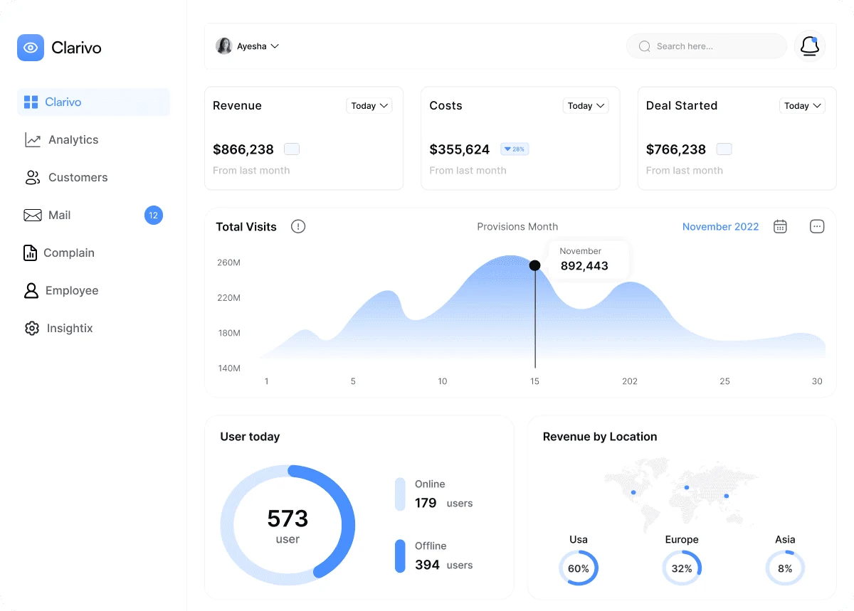 The Clarivo dashboard: revenue, costs, visits, users and revenue by location